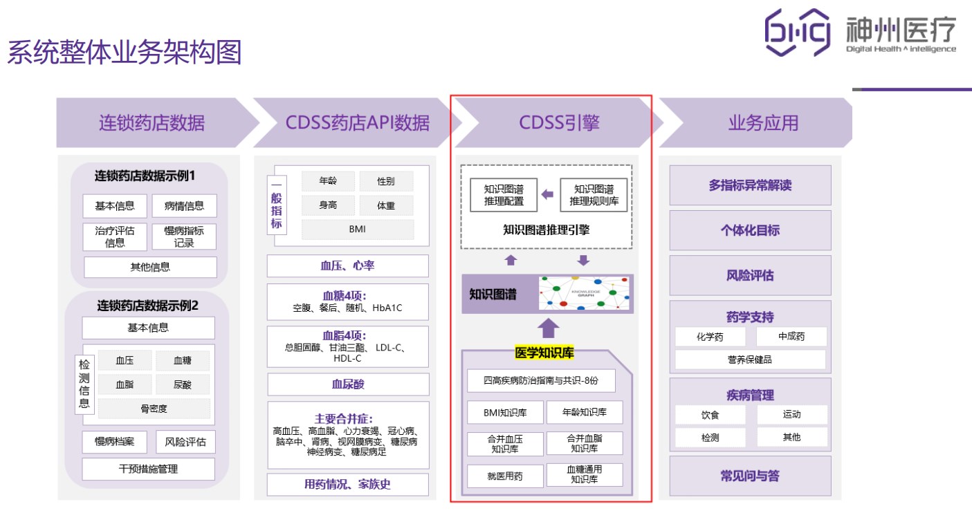 CDSS藥店系統(tǒng)業(yè)務(wù)圖.jpg